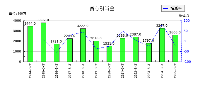 東海東京フィナンシャル・ホールディングスの賞与引当金の推移
