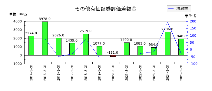 東海東京フィナンシャル・ホールディングスのその他有価証券評価差額金の推移