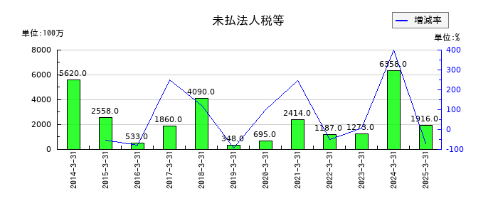 東海東京フィナンシャル・ホールディングスの引受け売出し特定投資家向け売付け勧誘等の手数料の推移