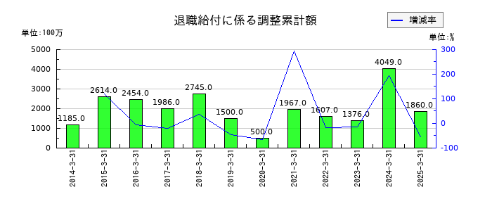 東海東京フィナンシャル・ホールディングスの退職給付信託返還益の推移