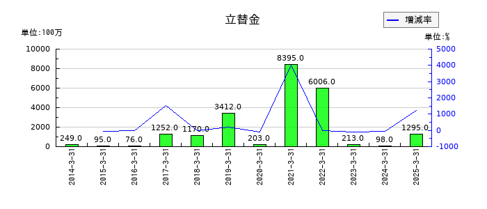 東海東京フィナンシャル・ホールディングスの立替金の推移