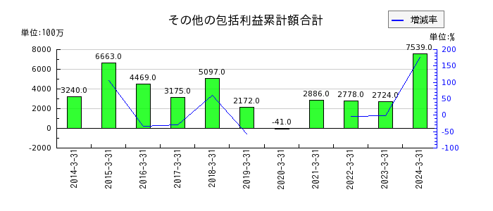 東海東京フィナンシャル・ホールディングスのその他の包括利益累計額合計の推移