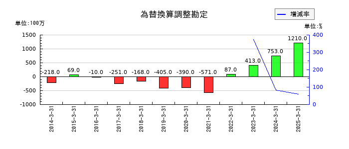 東海東京フィナンシャル・ホールディングスの為替換算調整勘定の推移
