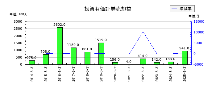 東海東京フィナンシャル・ホールディングスの投資有価証券売却益の推移