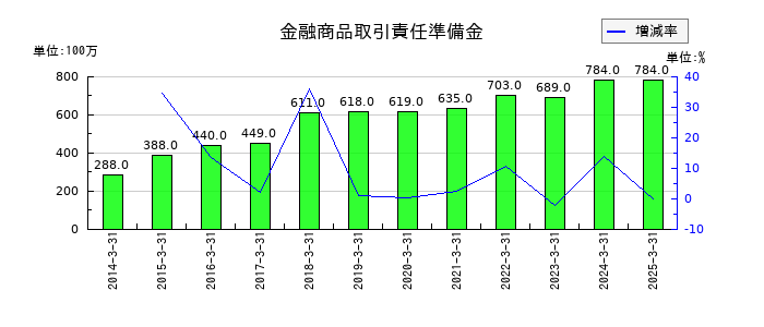 東海東京フィナンシャル・ホールディングスの金融商品取引責任準備金の推移