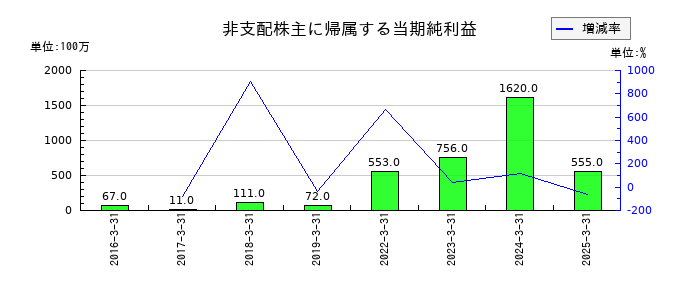 東海東京フィナンシャル・ホールディングスの非支配株主に帰属する当期純利益の推移