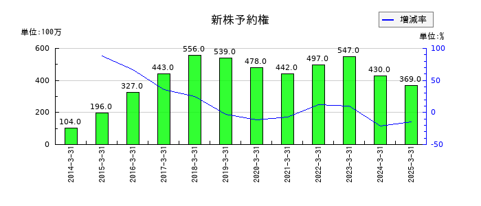 東海東京フィナンシャル・ホールディングスの退職給付に係る負債の推移