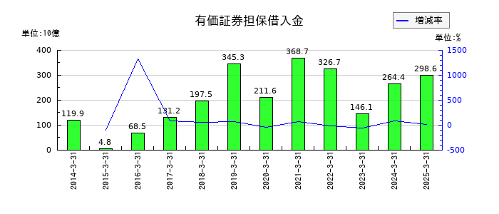 東海東京フィナンシャル・ホールディングスの有価証券担保借入金の推移