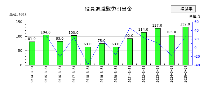東海東京フィナンシャル・ホールディングスの役員退職慰労引当金の推移