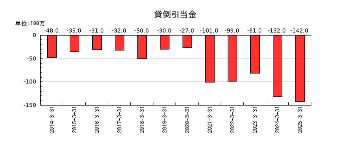 東海東京フィナンシャル・ホールディングスの貸倒引当金の推移