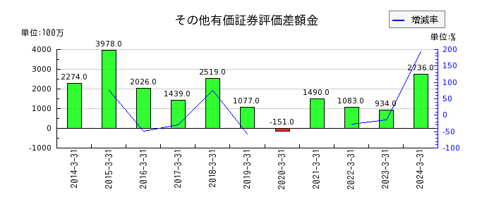 東海東京フィナンシャル・ホールディングスのその他有価証券評価差額金の推移