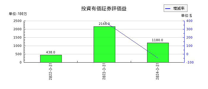 東海東京フィナンシャル・ホールディングスの投資有価証券評価益の推移