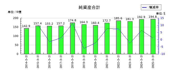 東海東京フィナンシャル・ホールディングスの純資産合計の推移