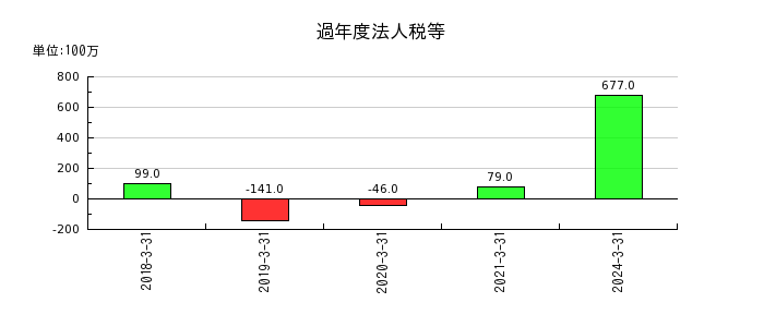 東海東京フィナンシャル・ホールディングスの過年度法人税等の推移