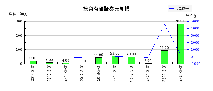 東海東京フィナンシャル・ホールディングスの投資有価証券売却損の推移