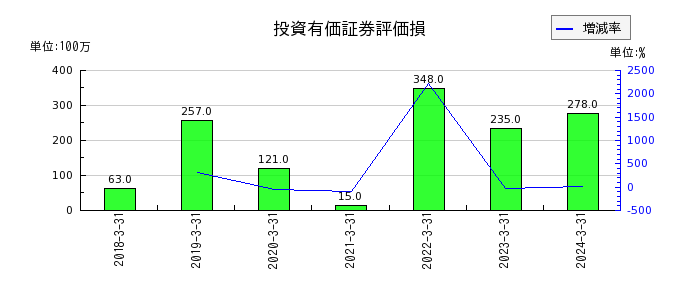 東海東京フィナンシャル・ホールディングスの投資有価証券評価損の推移