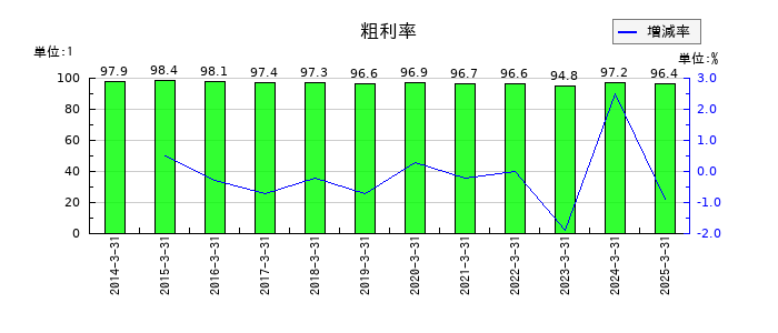 東海東京フィナンシャル・ホールディングスの粗利率の推移