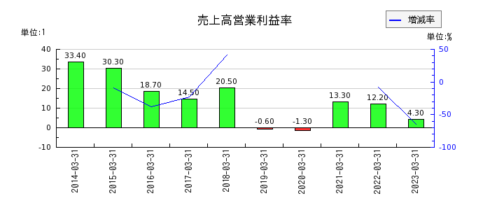 東海東京フィナンシャル・ホールディングスの売上高営業利益率の推移