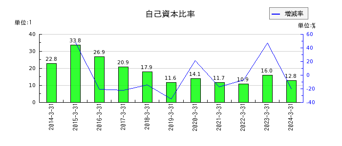 東海東京フィナンシャル・ホールディングスの自己資本比率の推移
