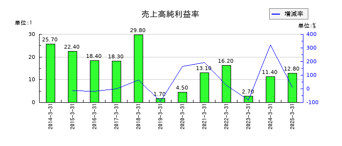 東海東京フィナンシャル・ホールディングスの売上高純利益率の推移