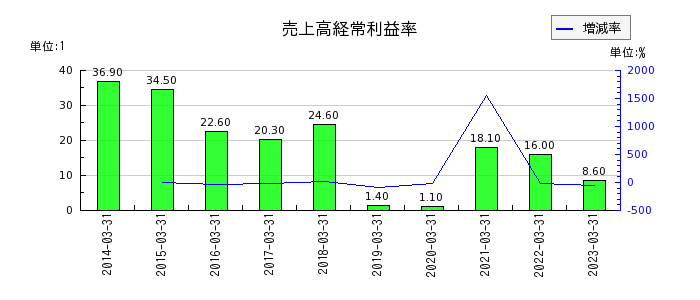 東海東京フィナンシャル・ホールディングスの売上高経常利益率の推移