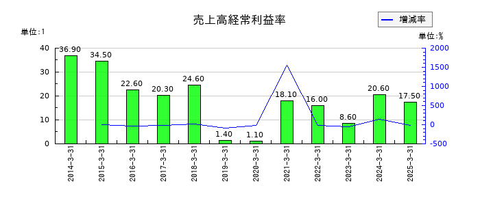 東海東京フィナンシャル・ホールディングスの売上高経常利益率の推移