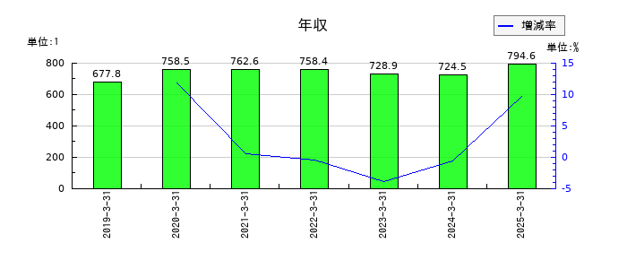 東海東京フィナンシャル・ホールディングスの年収の推移