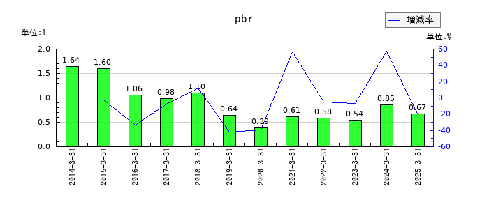 東海東京フィナンシャル・ホールディングスのpbrの推移