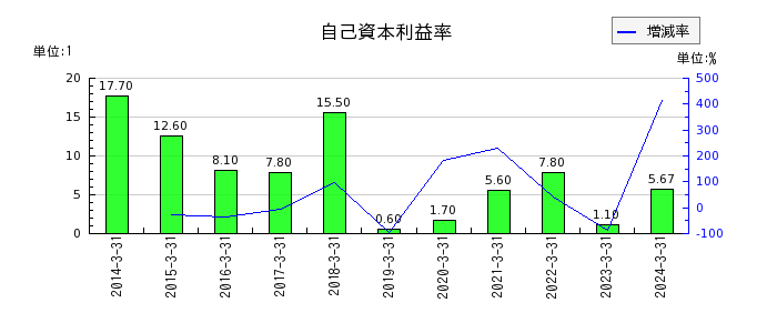 東海東京フィナンシャル・ホールディングスの自己資本利益率の推移