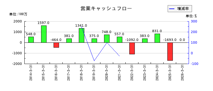 光世証券の営業キャッシュフロー推移