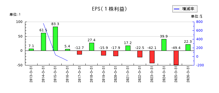 光世証券のEPS(一株当たりの利益)推移