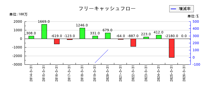 光世証券のフリーキャッシュフロー推移