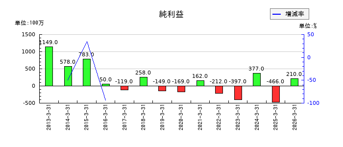 光世証券の通期の純利益推移