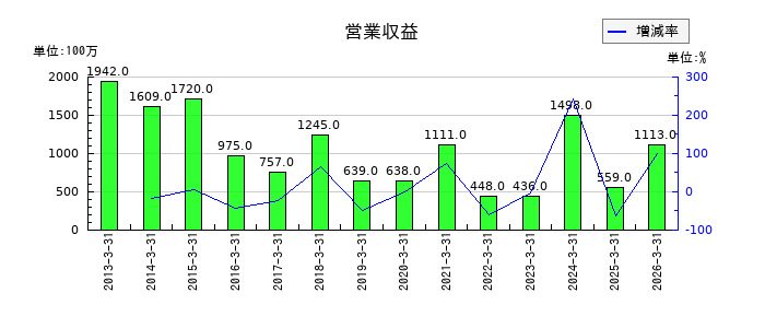光世証券の通期の売上高推移