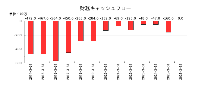 光世証券の財務キャッシュフロー推移