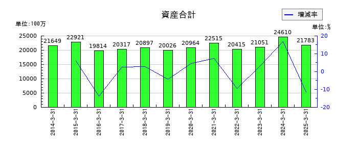 光世証券の資産合計の推移