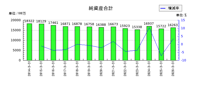 光世証券の純資産合計の推移