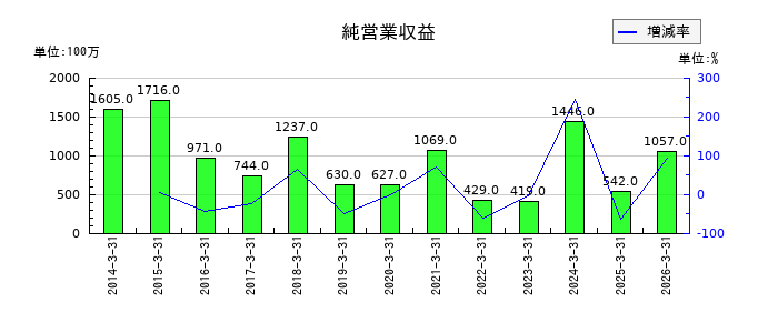 光世証券の純営業収益の推移