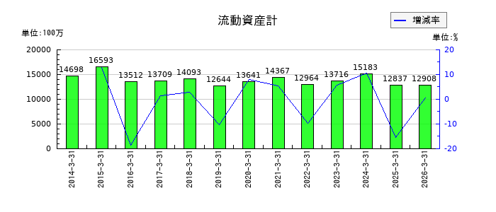 光世証券の流動資産計の推移
