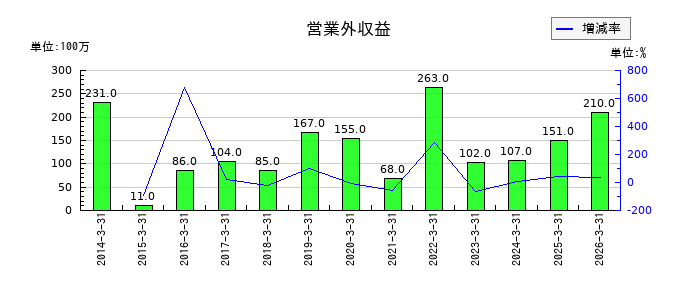 光世証券の営業外収益の推移