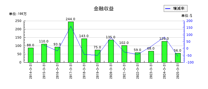 光世証券の金融収益の推移