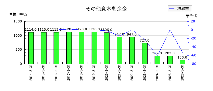 光世証券のその他資本剰余金の推移