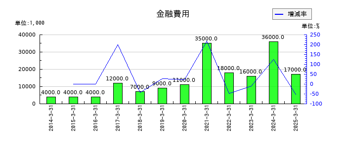 光世証券の金融費用の推移