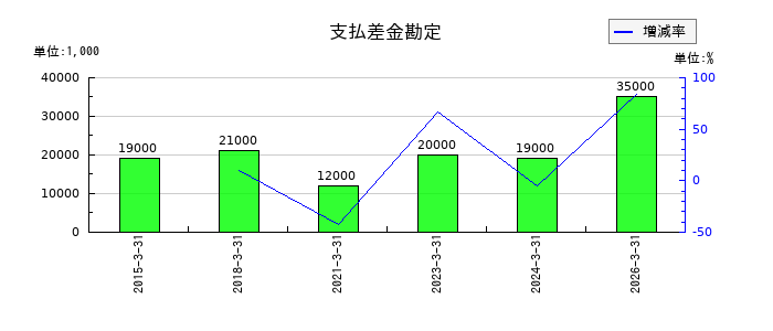光世証券の支払差金勘定の推移