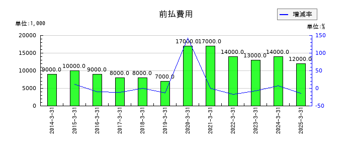 光世証券の前払費用の推移