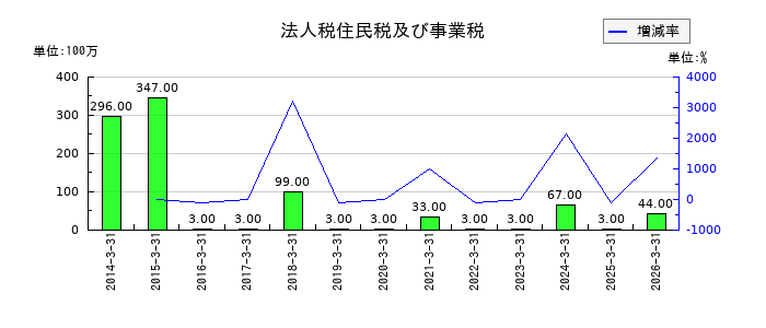 光世証券の特別法上の準備金計の推移