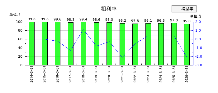 光世証券の粗利率の推移