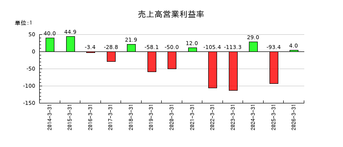 光世証券の売上高営業利益率の推移