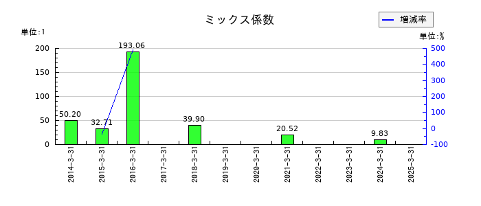 光世証券のミックス係数の推移