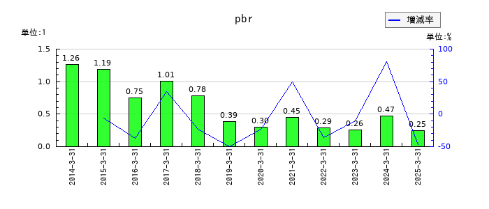 光世証券のpbrの推移